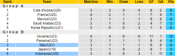 Nhận định, soi kèo U21 Italia vs U20 Indonesia, 23h15 ngày 12/6: Vùi dập đối thủ - Ảnh 3