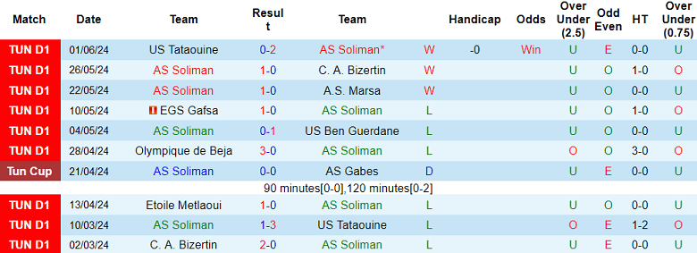 Nhận định, soi kèo AS Soliman vs Etoile Metlaoui, 22h30 ngày 14/6: Nỗi sợ sân khách - Ảnh 1