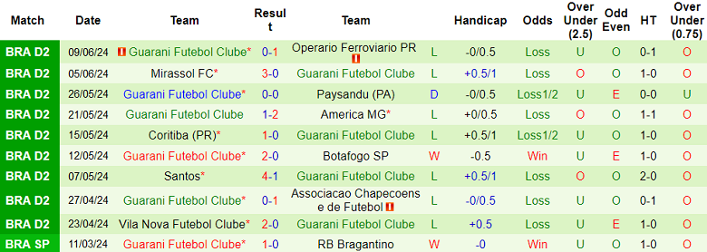 Nhận định, soi kèo Avai vs Guarani SP, 07h00 ngày 15/6: Cửa dưới thất thế - Ảnh 2