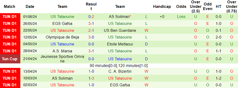Nhận định, soi kèo CA Bizertin vs Tataouine, 22h30 ngày 14/6: Khó cho cửa trên - Ảnh 2