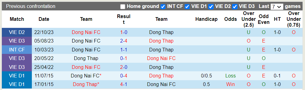Nhận định, soi kèo Đồng Tháp vs Đồng Nai, 16h00 15/06: Chủ nhà trắng tay - Ảnh 1