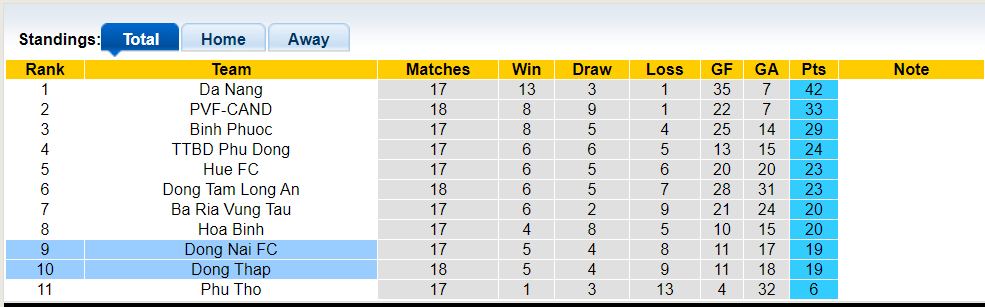 Nhận định, soi kèo Đồng Tháp vs Đồng Nai, 16h00 15/06: Chủ nhà trắng tay - Ảnh 4