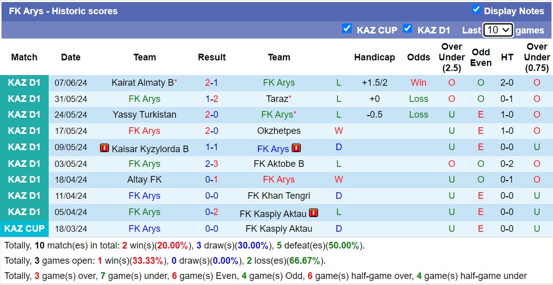 Nhận định, soi kèo FK Arys vs Kyran Shymkent, 19h00 ngày 14/6: Tiếp tục bét bảng - Ảnh 1