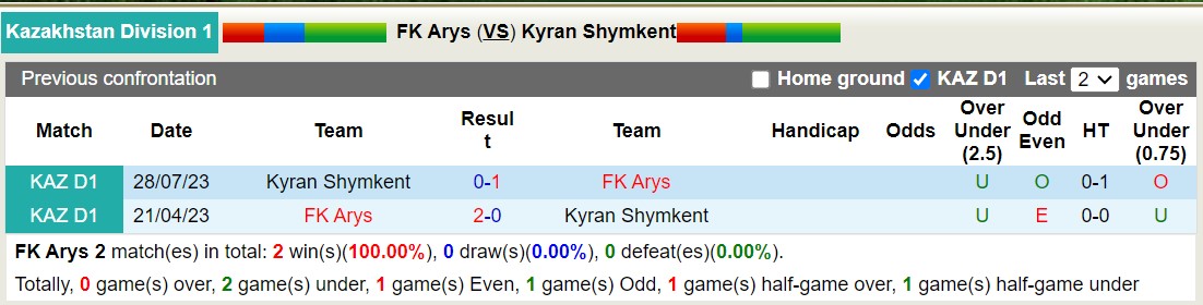 Nhận định, soi kèo FK Arys vs Kyran Shymkent, 19h00 ngày 14/6: Tiếp tục bét bảng - Ảnh 3