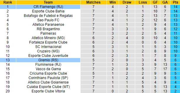 Nhận định, soi kèo Flamengo vs Gremio, 6h00ngày 14/6: Củng cố ngôi đầu - Ảnh 4