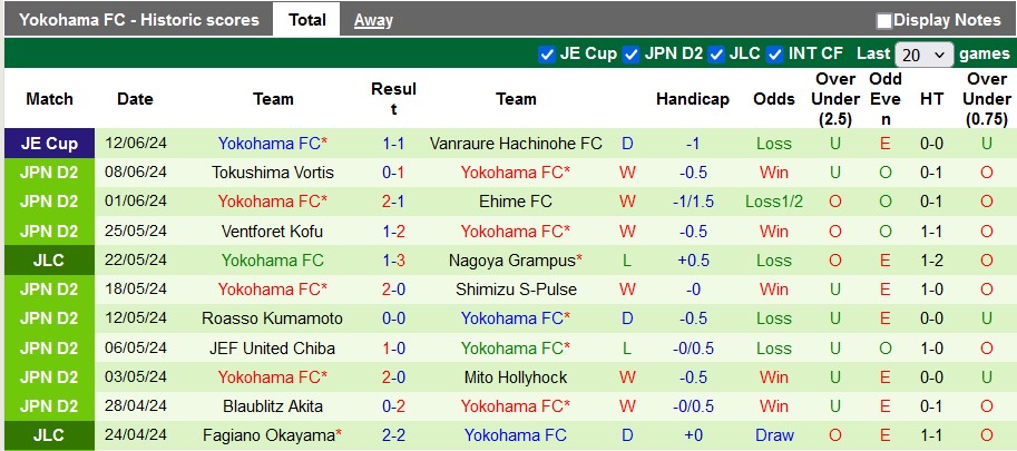 Nhận định, soi kèo Fujieda vs Yokohama, 16h00 ngày 15/6: Chủ nhà không dễ bắt nạt - Ảnh 2
