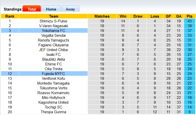 Nhận định, soi kèo Fujieda vs Yokohama, 16h00 ngày 15/6: Chủ nhà không dễ bắt nạt - Ảnh 4