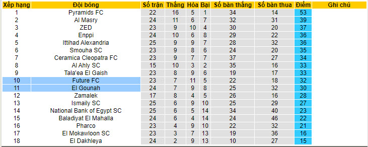 Nhận định, soi kèo Future FC vs El Gounah, 22h59 ngày 13/06: Khoảng cách gia tăng - Ảnh 5