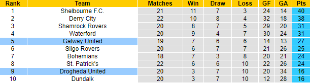 Nhận định, soi kèo Galway United vs Drogheda United, 1h45 ngày 14/6: Cải thiện thành tích - Ảnh 4
