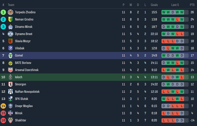 Nhận định, soi kèo Isloch Minsk vs Gomel, 22h00 ngày 14/6: Cửa trên thất thế - Ảnh 4