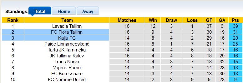 Nhận định, soi kèo Kalju vs Flora Tallinn, 16h00 ngày 15/6: Đâu dễ cho chủ nhà - Ảnh 4