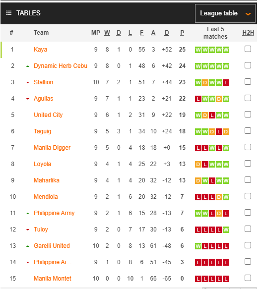 Nhận định, soi kèo Manila Montet vs Kaya, 14h00 15/06: Tưng bừng bắn phá - Ảnh 3