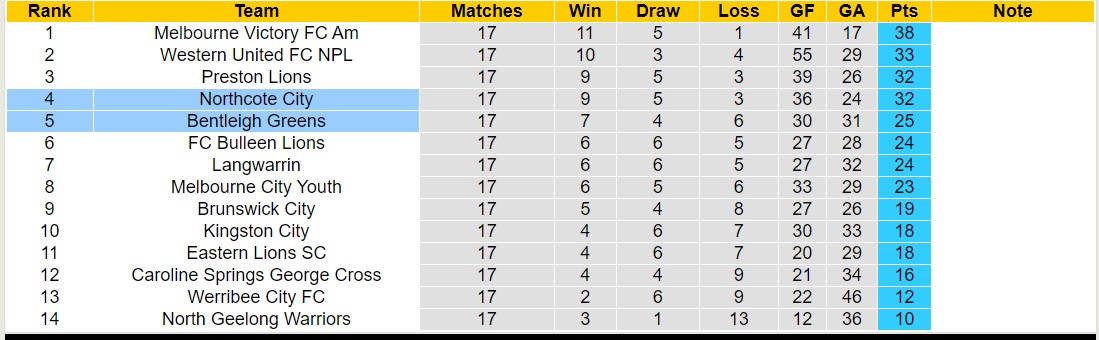Nhận định, soi kèo Northcote City vs Bentleigh Greens, 17h15 ngày 14/6: Tin vào chủ nhà - Ảnh 4