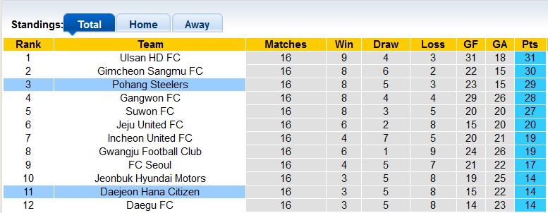 Nhận định, soi kèo Pohang Steelers vs Daejeon Hana Citizen, 16h00 ngày 15/6: Lấy lại phong độ - Ảnh 4