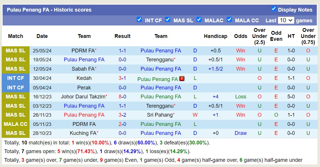 Nhận định, soi kèo Sri Pahang vs Pulau Penang FA, 19h15 ngày 14/6: Không hề ngon ăn - Ảnh 2