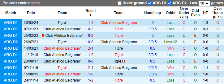 Nhận định, soi kèo Tigre vs CA Belgrano, 5h00ngày 14/6: Tái hiện thất bại - Ảnh 3