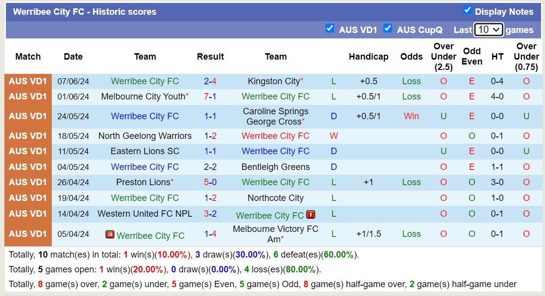 Nhận định, soi kèo Werribee City FC vs Brunswick City, 17h15 ngày 14/6: Những người khốn khổ - Ảnh 1