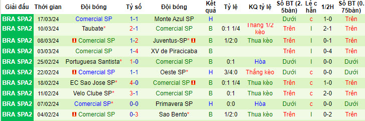 Nhận định, soi kèo Barretos vs Comercial, 06h00 ngày 15/6: Đẳng cấp khác biệt - Ảnh 2