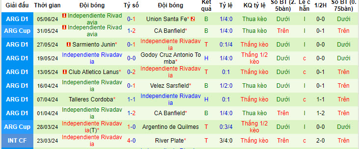 Nhận định, soi kèo CA Huracan vs Independiente, 04h00 ngày 16/6: Duy trì cuộc đua đầu bảng - Ảnh 3