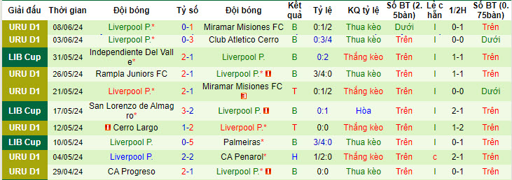 Nhận định, soi kèo Club Nacional vs Liverpool Montevideo, 03h30 ngày 16/6: Trở lại quỹ đạo - Ảnh 3