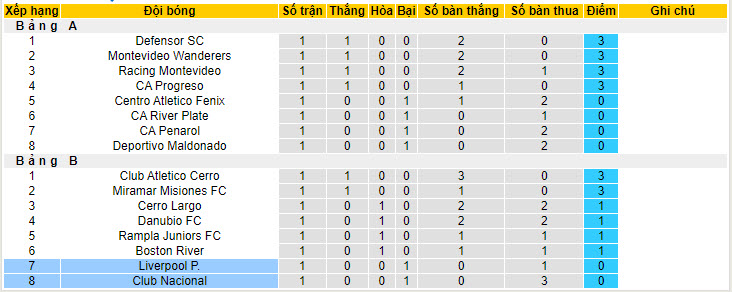 Nhận định, soi kèo Club Nacional vs Liverpool Montevideo, 03h30 ngày 16/6: Trở lại quỹ đạo - Ảnh 5