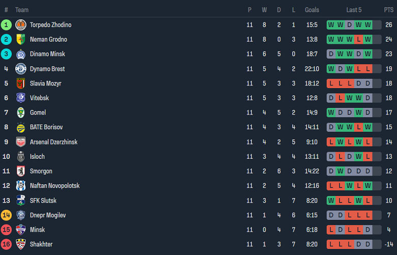 Nhận định, soi kèo Dinamo Brest vs Dnepr Mogilev, 22h00 ngày 15/6: Đối thủ yêu thích - Ảnh 4