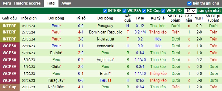 Nhận định, soi kèo El Salvador vs Peru, 07h30 ngày 15/6: Hoàn tất chạy đà cho Copa America - Ảnh 2