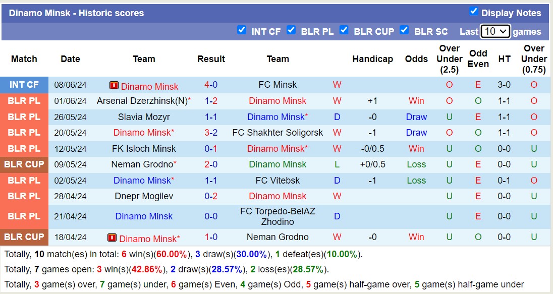 Nhận định, soi kèo FC Slutsk vs Dinamo Minsk, 20h00 ngày 15/6: Dinamo Minsk thăng hoa - Ảnh 2