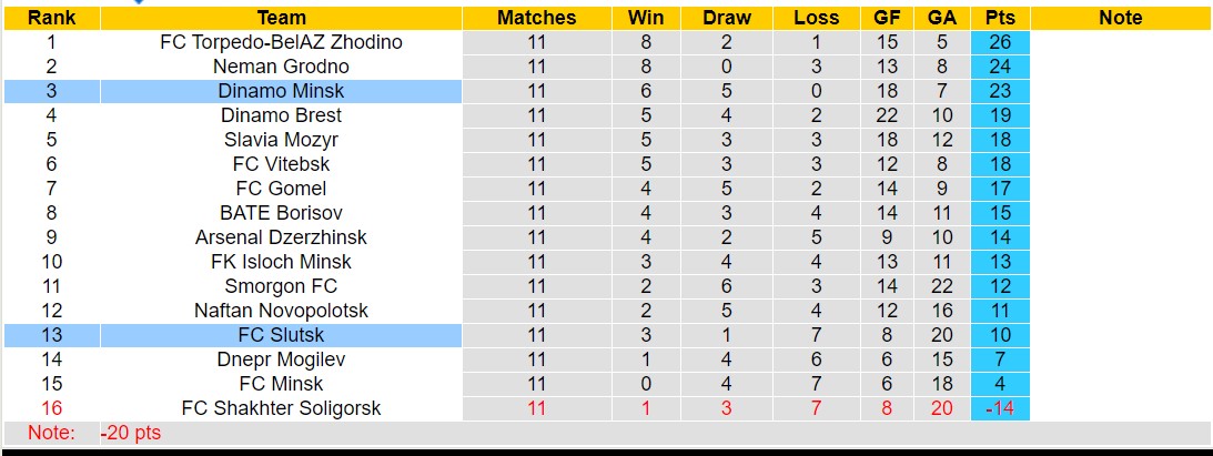 Nhận định, soi kèo FC Slutsk vs Dinamo Minsk, 20h00 ngày 15/6: Dinamo Minsk thăng hoa - Ảnh 4