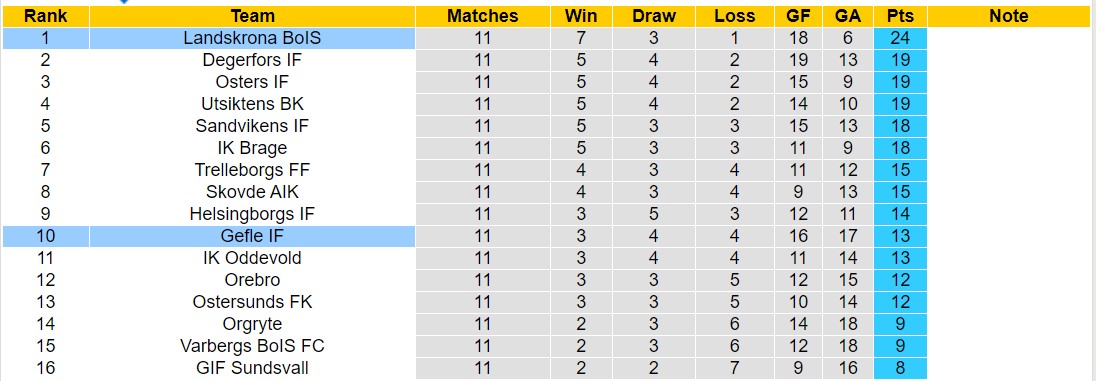 Nhận định, soi kèo Gefle IF vs Landskrona BoIS, 20h00 ngày 15/6: Vững ngôi đầu bảng - Ảnh 4