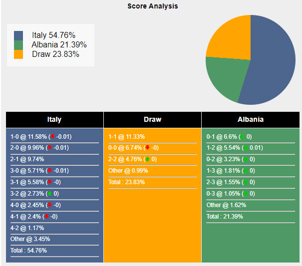 Nhận định, soi kèo Italia vs Albania, 02h00 ngày 16/06: Tin vào lớp trẻ - Ảnh 8
