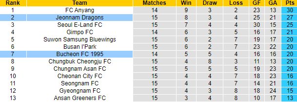 Nhận định, soi kèo Jeonnam Dragons vs Bucheon FC 1995, 17h00 ngày 15/6: Khách tự tin - Ảnh 4