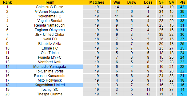 Nhận định, soi kèo Kagoshima United vs Montedio Yamagata, 17h00 ngày 15/6: Bổn cũ soạn lại - Ảnh 4