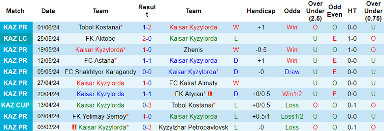 Nhận định, soi kèo Kaisar vs Turan Turkistan, 22h00 ngày 15/6: Bắt nạt ‘lính mới’ - Ảnh 1