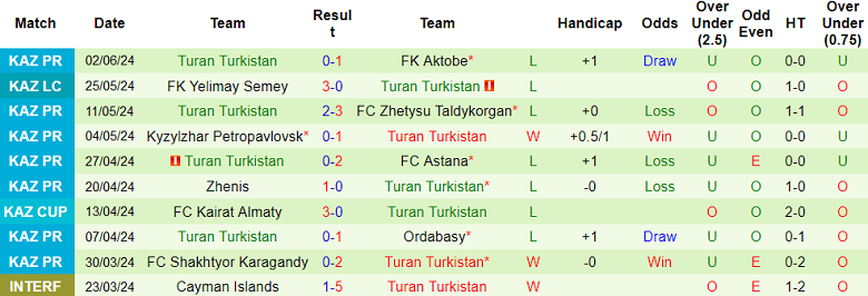 Nhận định, soi kèo Kaisar vs Turan Turkistan, 22h00 ngày 15/6: Bắt nạt ‘lính mới’ - Ảnh 2