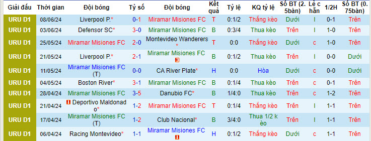 Nhận định, soi kèo Miramar Misiones FC vs Club Atletico Cerro, 05h00 ngày 15/6: Cạnh tranh ngôi đầu - Ảnh 2