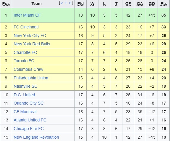 Nhận định, soi kèo New York City vs Columbus Crew, 06h30 ngày 15/6: Tiếp đà thăng hoa - Ảnh 1