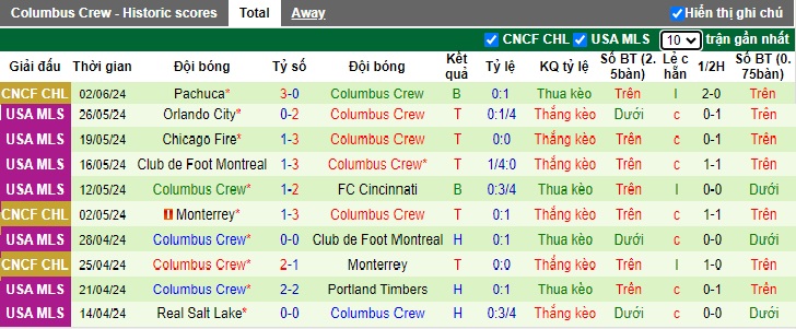 Nhận định, soi kèo New York City vs Columbus Crew, 06h30 ngày 15/6: Tiếp đà thăng hoa - Ảnh 3