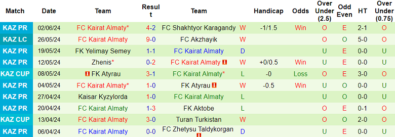 Nhận định, soi kèo Tobol Kostanai vs Kairat, 22h00 ngày 15/6: Đối thủ khó chịu - Ảnh 2