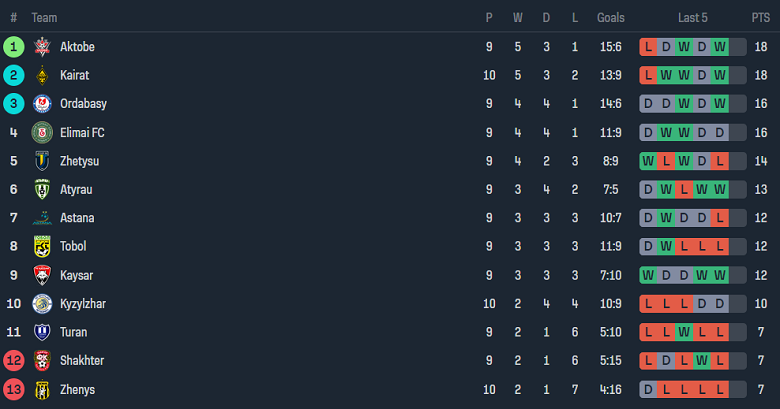 Nhận định, soi kèo Tobol Kostanai vs Kairat, 22h00 ngày 15/6: Đối thủ khó chịu - Ảnh 4