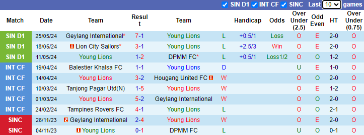 Nhận định, soi kèo Young Lions vs Albirex Niigata, 17h00 ngày 15/6: Chiến thắng thuyết phục - Ảnh 1