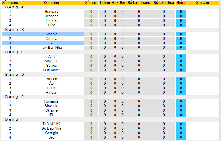 Siêu máy tính dự đoán Italia vs Albania, 02h00 ngày 16/6 - Ảnh 6