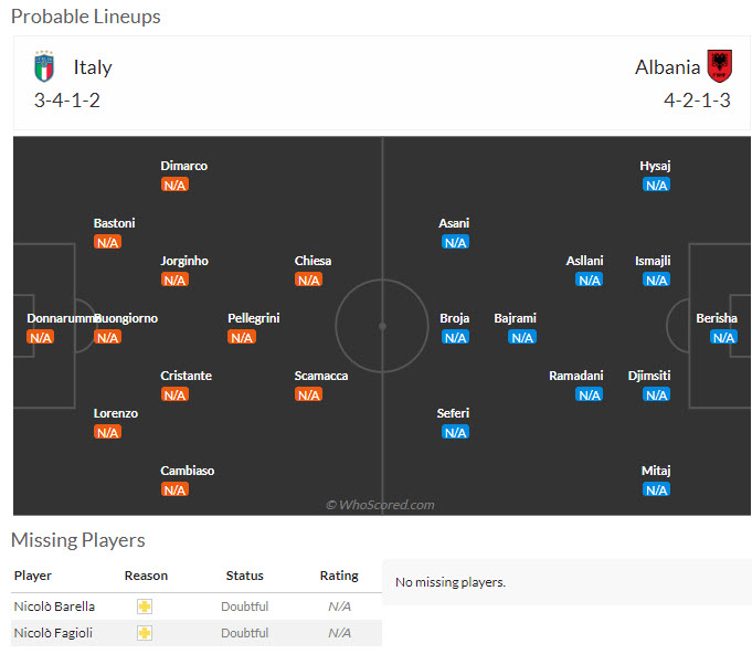 Siêu máy tính dự đoán Italia vs Albania, 02h00 ngày 16/6 - Ảnh 7