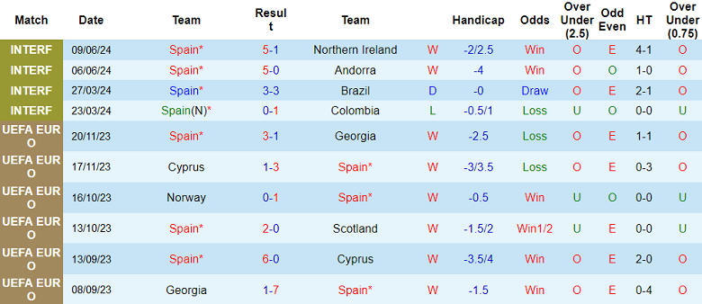 Soi kèo hiệp 1 Tây Ban Nha vs Croatia, 23h00 ngày 15/6 - Ảnh 1