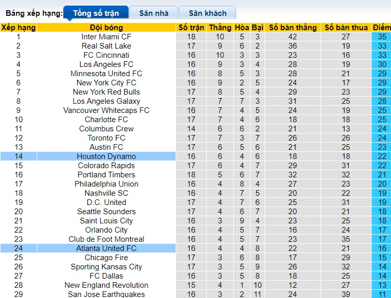 Nhận định, soi kèo Atlanta United vs Houston Dynamo, 06h30 ngày 16/6: Chia điểm - Ảnh 1