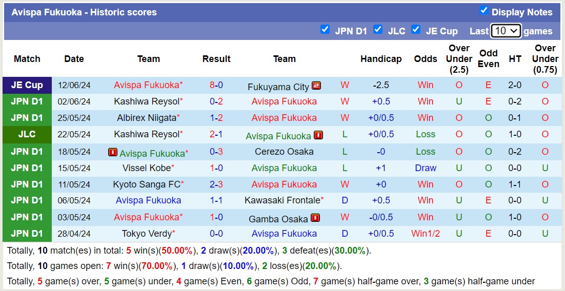 Nhận định, soi kèo Avispa Fukuoka vs Sagan Tosu, 13h30 ngày 16/6: 3 điểm nhọc nhằn - Ảnh 1