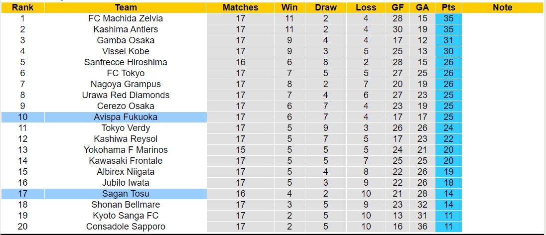 Nhận định, soi kèo Avispa Fukuoka vs Sagan Tosu, 13h30 ngày 16/6: 3 điểm nhọc nhằn - Ảnh 4
