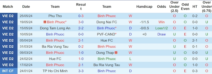 Nhận định, soi kèo Bình Phước vs Hòa Bình, 18h00 ngày 15/6: Bám đuổi tốp đầu - Ảnh 1