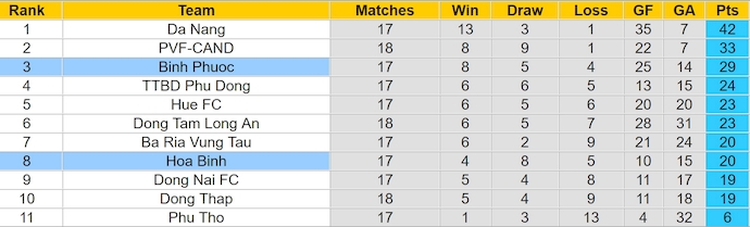 Nhận định, soi kèo Bình Phước vs Hòa Bình, 18h00 ngày 15/6: Bám đuổi tốp đầu - Ảnh 4