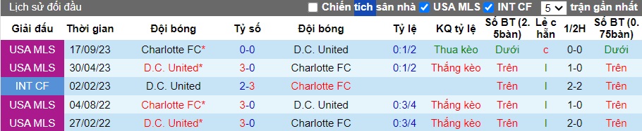Nhận định, soi kèo Charlotte vs D.C. United, 06h30 ngày 16/6: Thăng hoa trên sân nhà - Ảnh 2